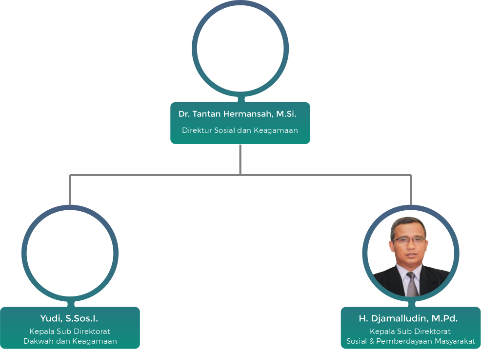 DIREKTORAT SOSIAL DAN KEAGAMAAN