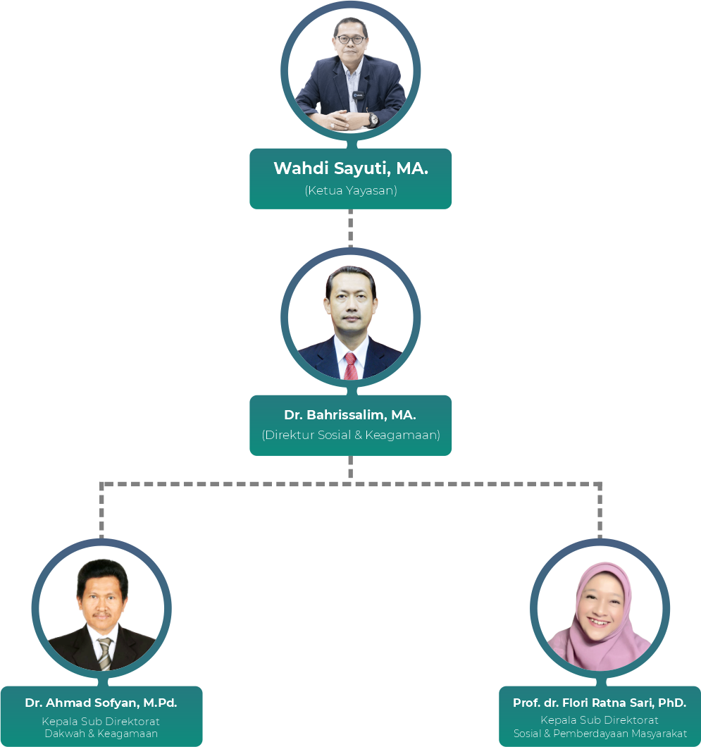 DIREKTORAT SOSIAL DAN KEAGAMAAN